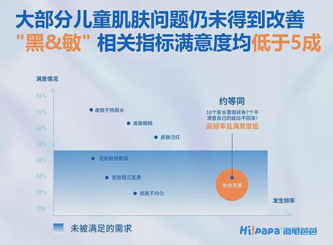 爸爸加速引领儿童抗光损护肤时代k8凯发入口LV基金加持海龟(图2)