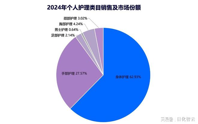 个人护理品类市场概况及2025年消费趋势洞察凯发K8旗舰厅AG客服原创报告 2024年(图10)