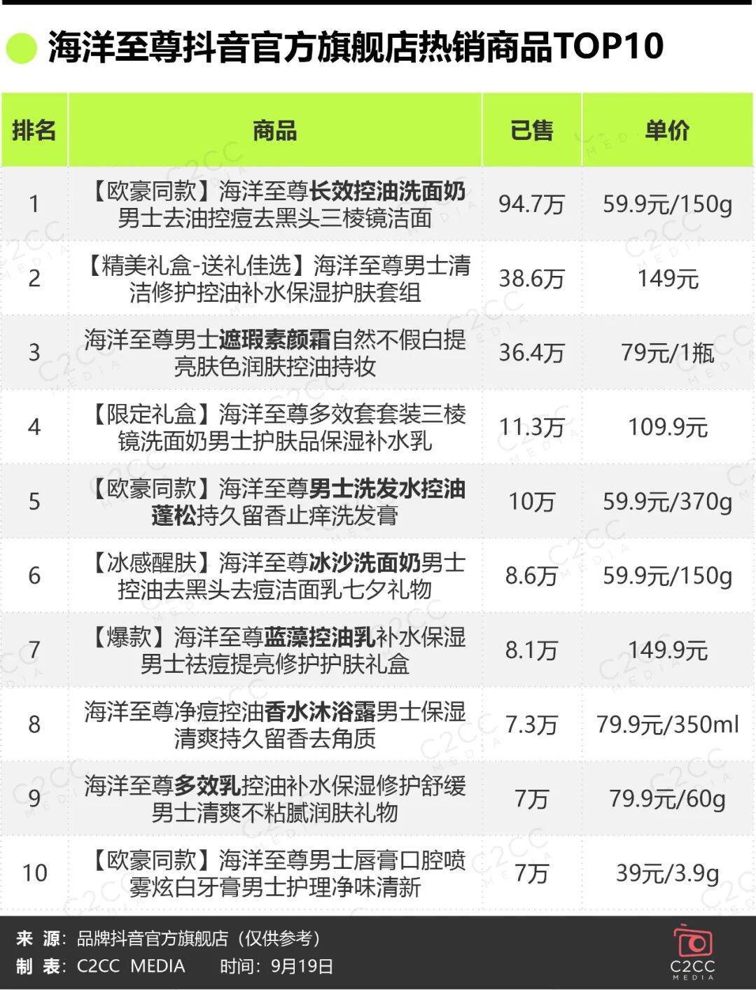 男士护肤“黑马”何以领跑？ 鲜锋凯发K8国际多平台TOP1！国货(图4)